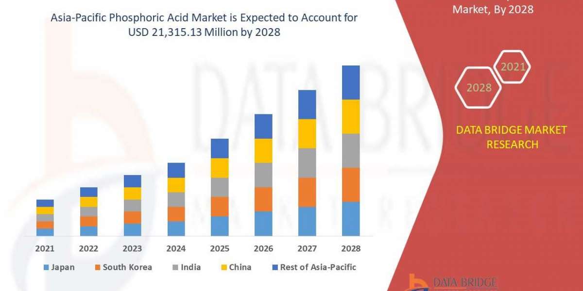 Asia-Pacific Phosphoric Acid Market Size, Future Prospects, Key Opportunities and Revenue Growth Outlook of USD 21,315.1