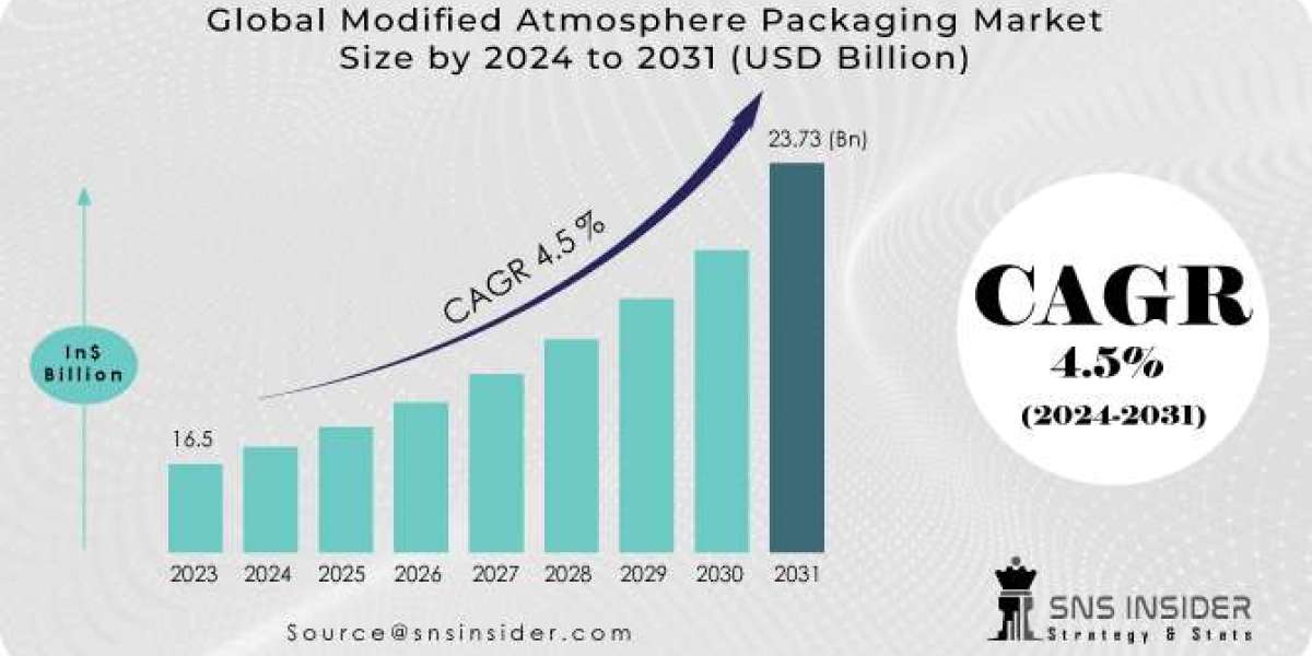 Modified Atmosphere Packaging Market  2024 Growth, Trends, Analysis and Forecast by 2031