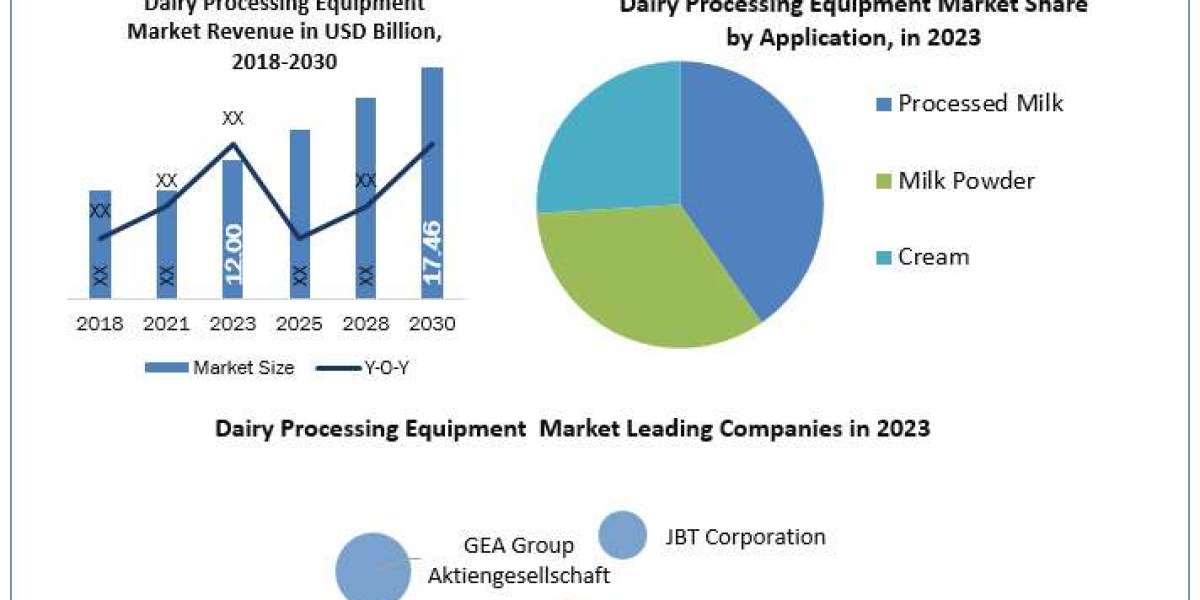 Industry Analysis: Dairy Processing Equipment: Business, Opportunities, Future Trends, and Forecast