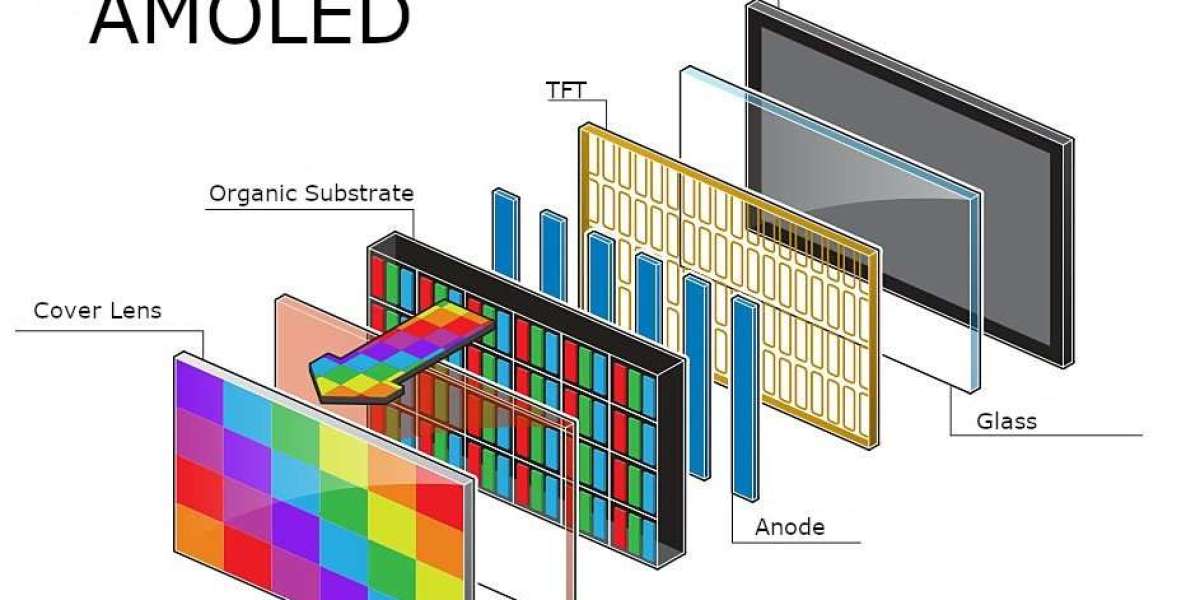 AMOLED Display Market to Partake Significant Development during 2032.