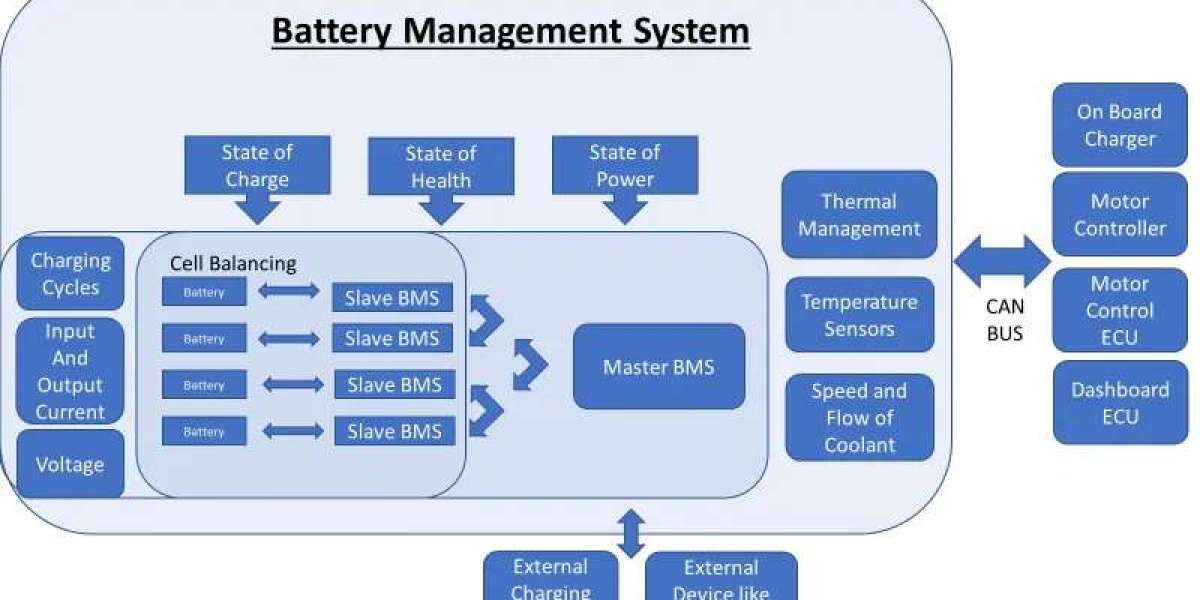 Battery Management System Market Assessment: An Analysis of Industry Developments and Growth Forecast 2024 - 2032.