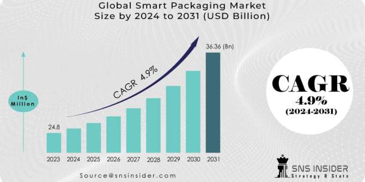Smart Packaging Market 2024 Challenges and Opportunities Forecast by 2031