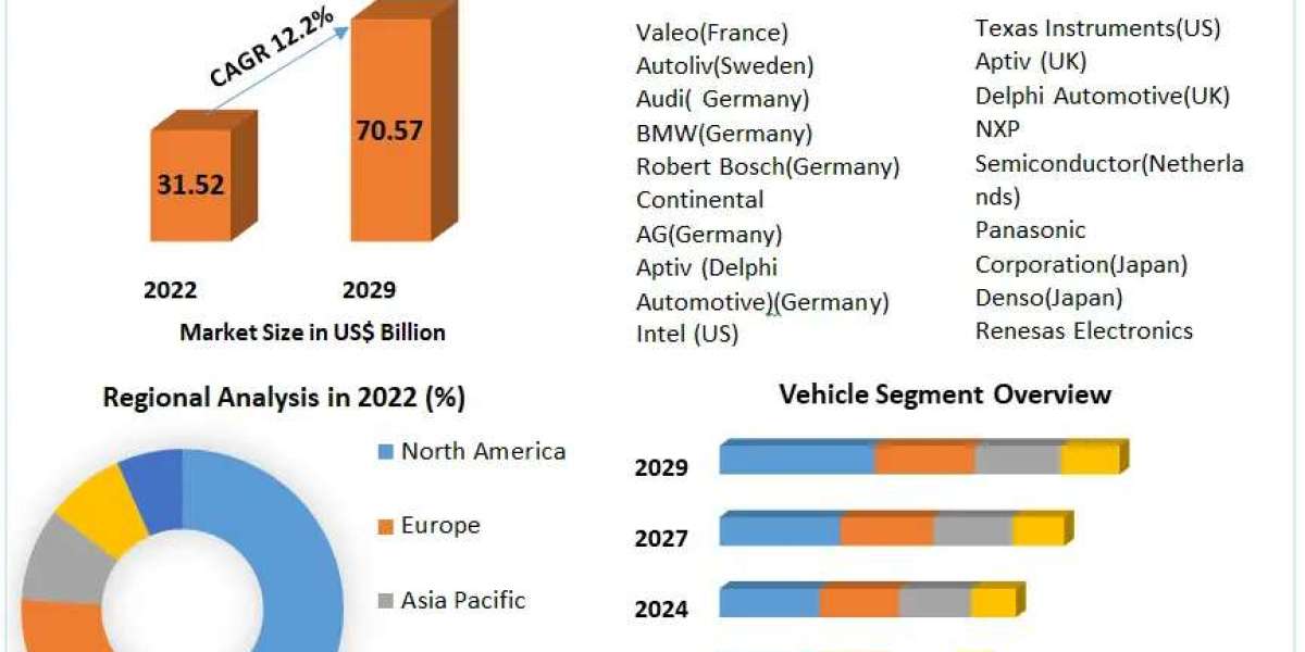 Automotive Advanced Driver Assistance Systems Market Outlook 2023-2030: Future and Growth Opportunities