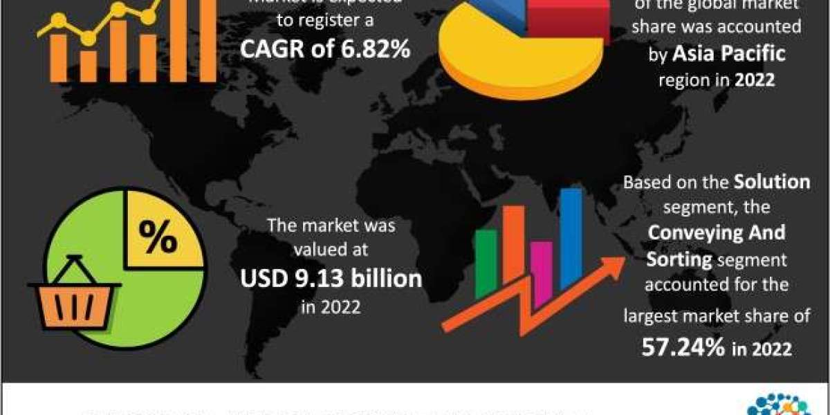Baggage Handling System Market 2024 Key Industry Trends and Segment Analysis to 2033