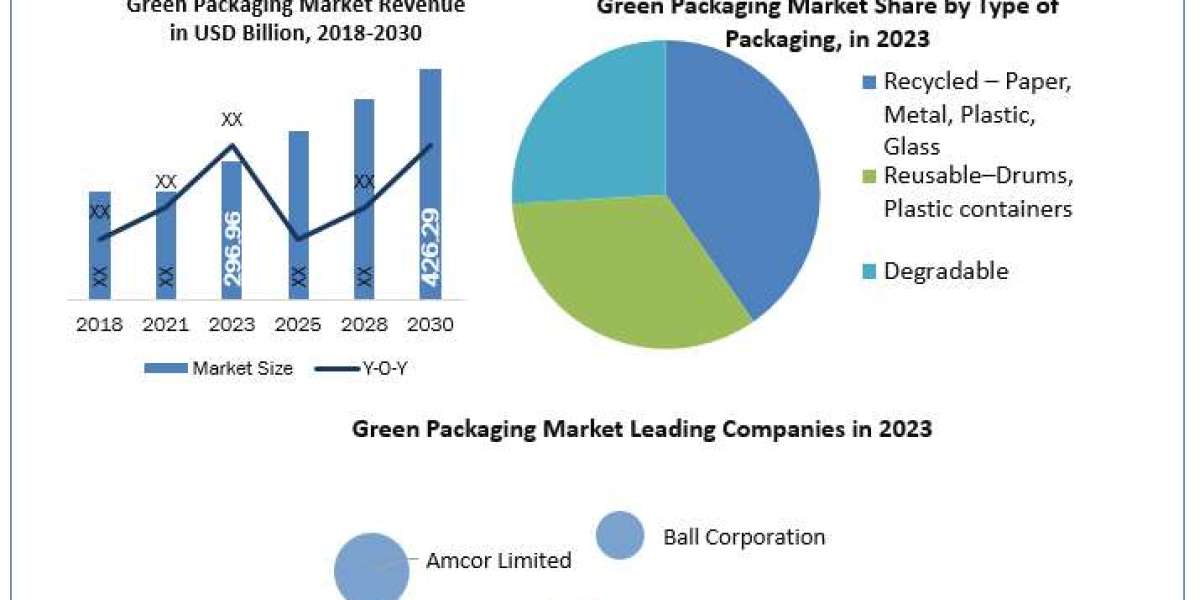 Market share, size, growth, competitive environment, share, and forecast for the green packaging sector through 2030