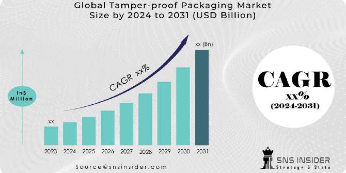 Tamper Proof Packaging Market Analysis Future Trends & Future Scope Report 2024-2031