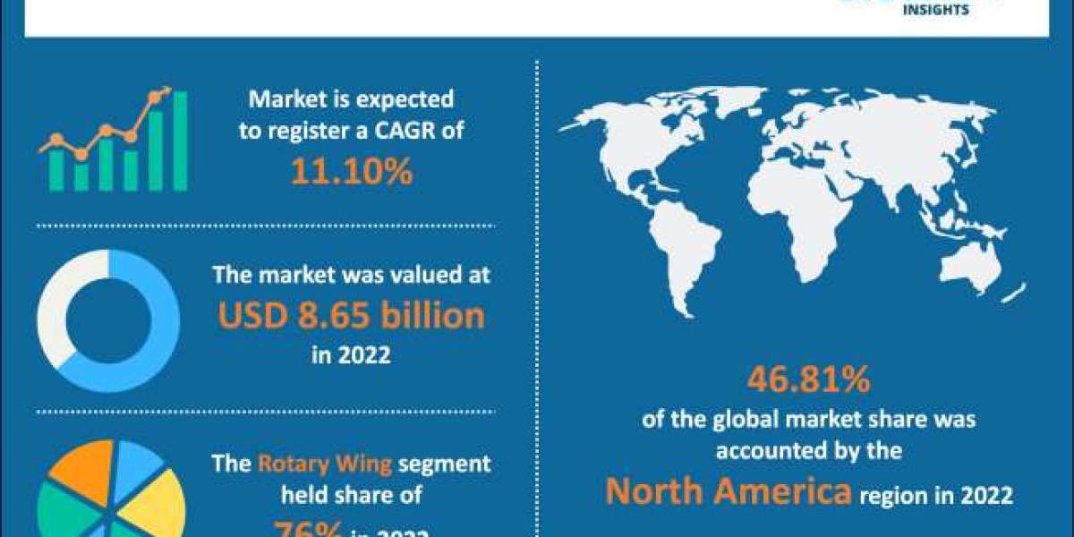 Air Ambulance Market 2024: Business Development, Size, Share and Opportunities 2033