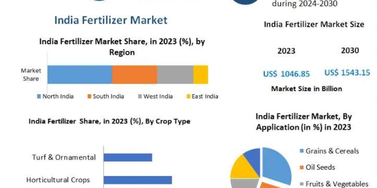 India Fertilizer Market Size, Revenue Analysis, Business Strategy, Top Leaders and Global Forecast 2030