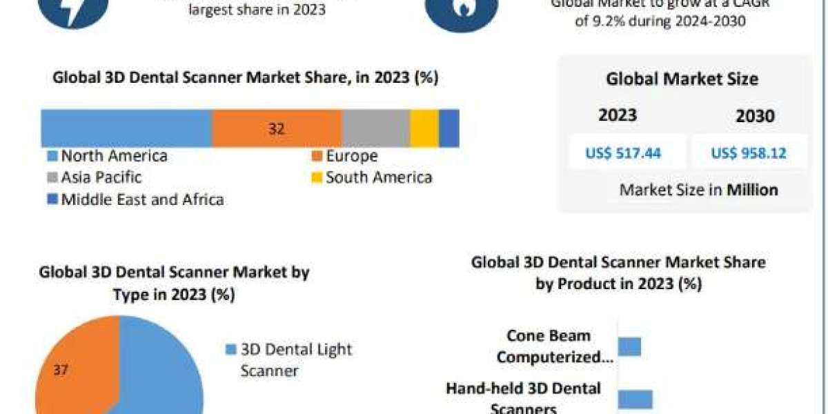 3D Dental Scanner Market Application and Geography Trends, Business Trends, Size, Growth and Forecast To 2030