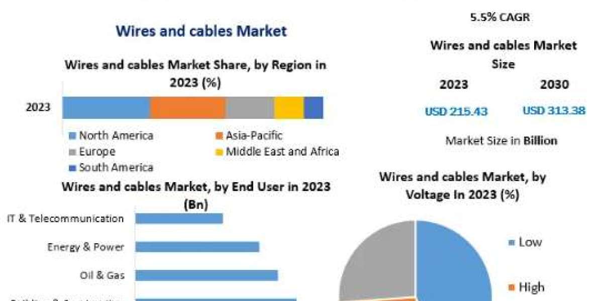 Wires and cables Market Supply and Demand with Size (Value and Volume) by 2030